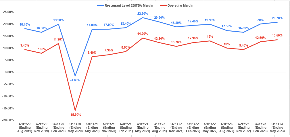 DRI’s Historical Margins