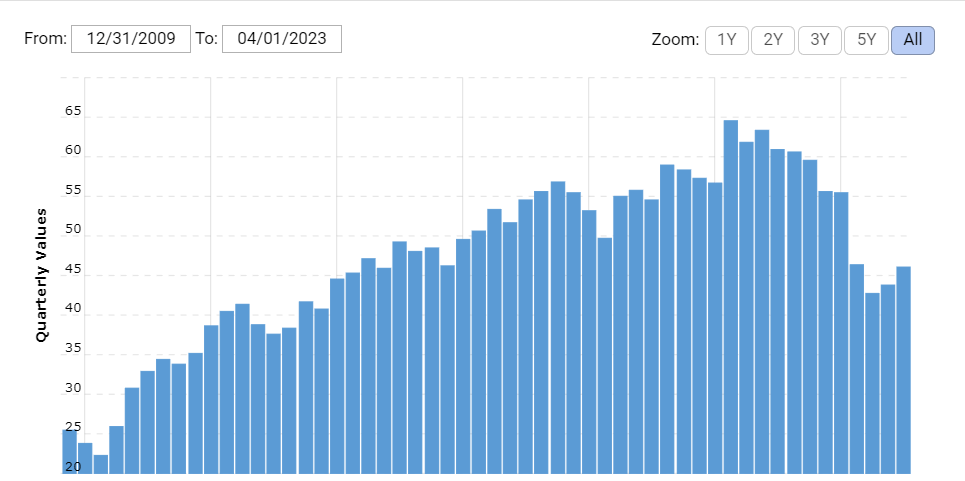 The history of debt for the company