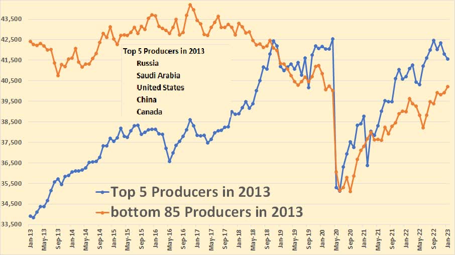 Top 5 world oil producers