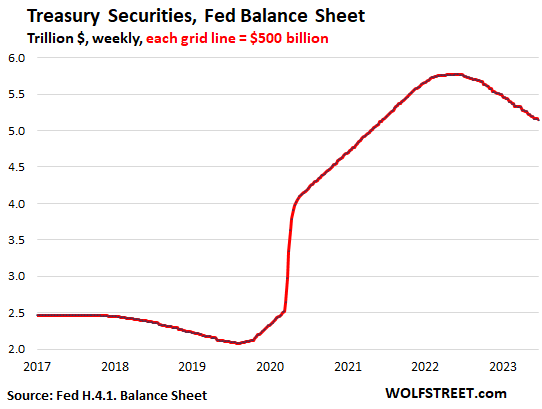 Treasury Securities, Fed Balance Sheet