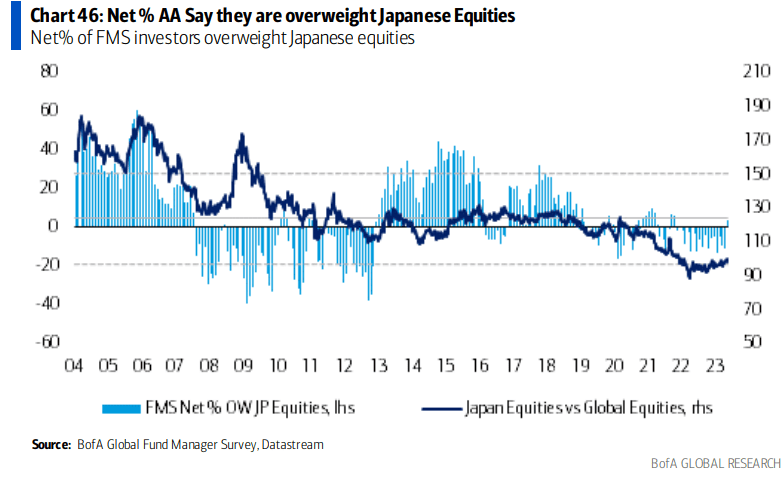 Global PMs Turning Bullish on Japan