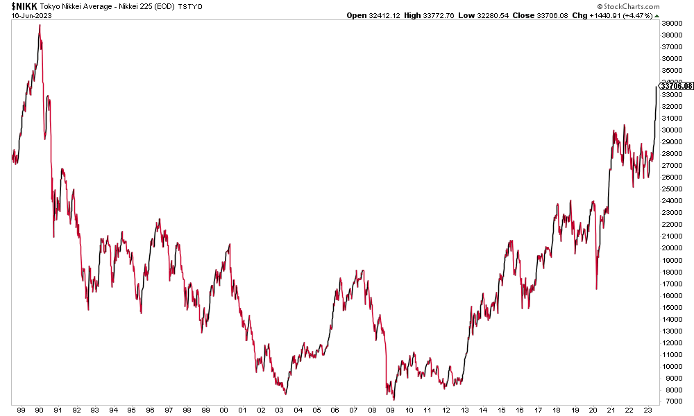 Nikkei 225 Index