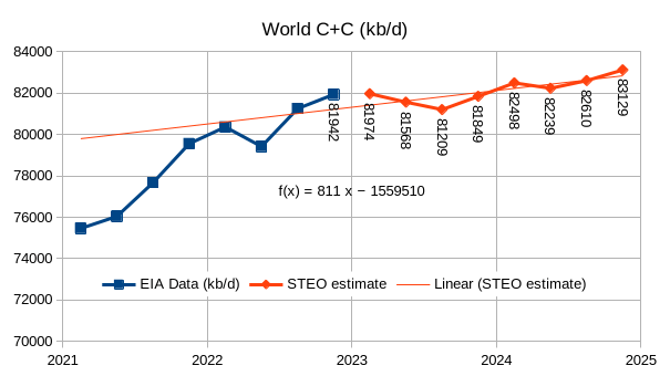 World C+C