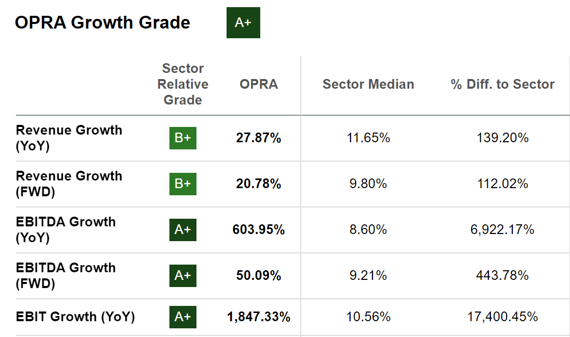 OPRA Stock Growth Grade