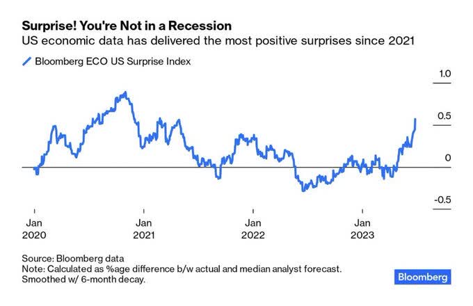 US Surprise Index