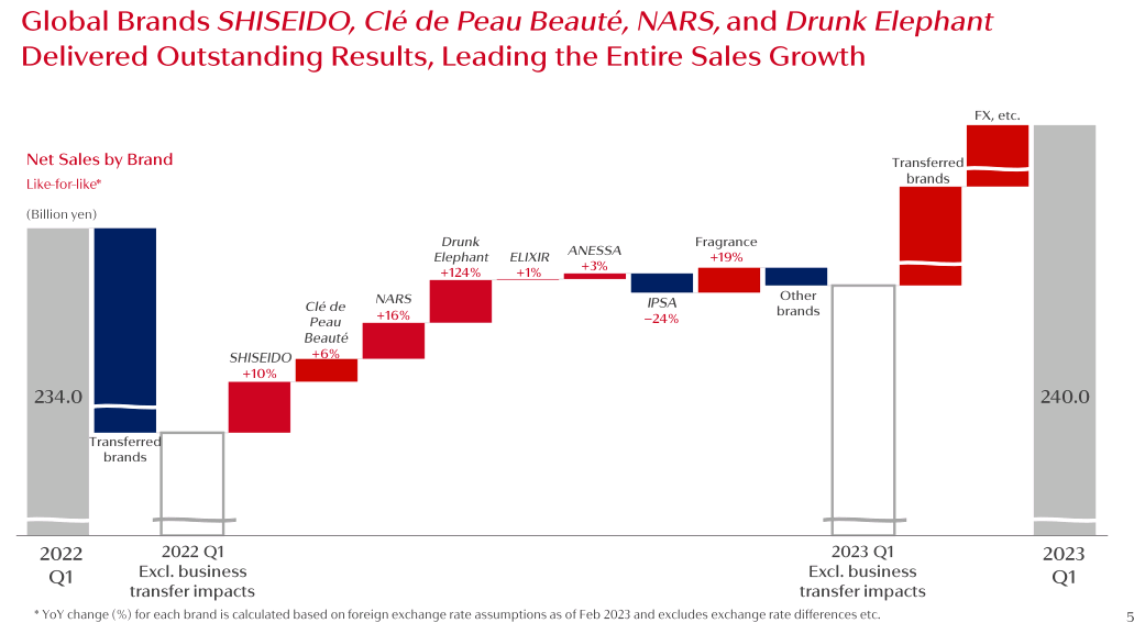 Shiseido Q1 2023 growth - brands