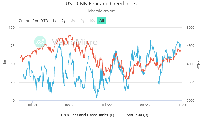 Fear/Greed