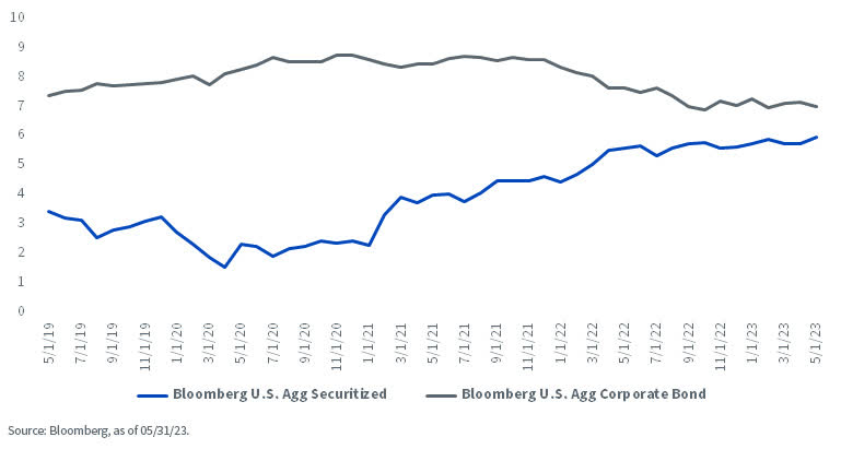 loomberg U.S. Aggregate Index (Agg)