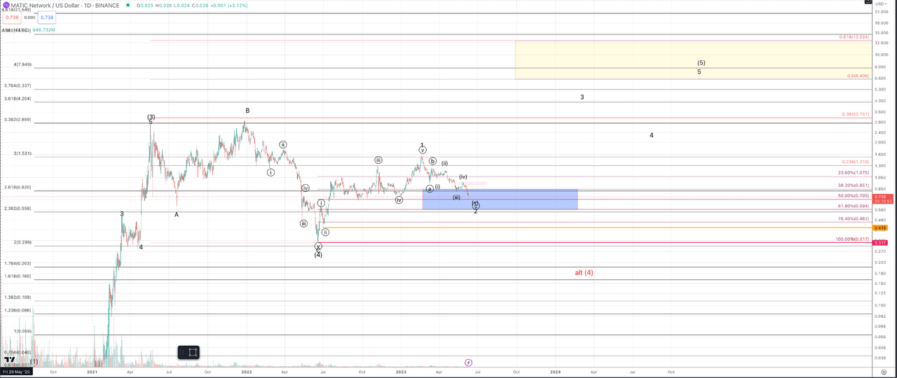 MATICUSD Daily Chart