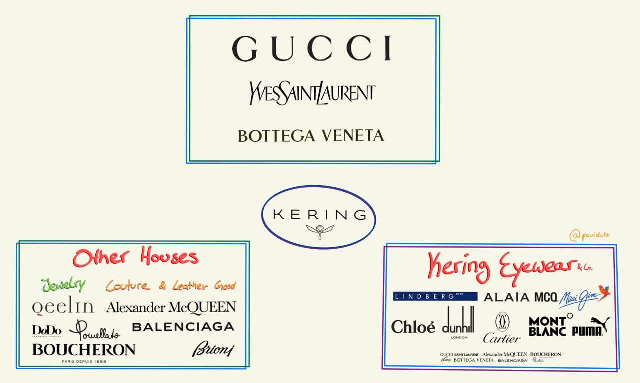 An illustration that shows all brands of Kering by segment