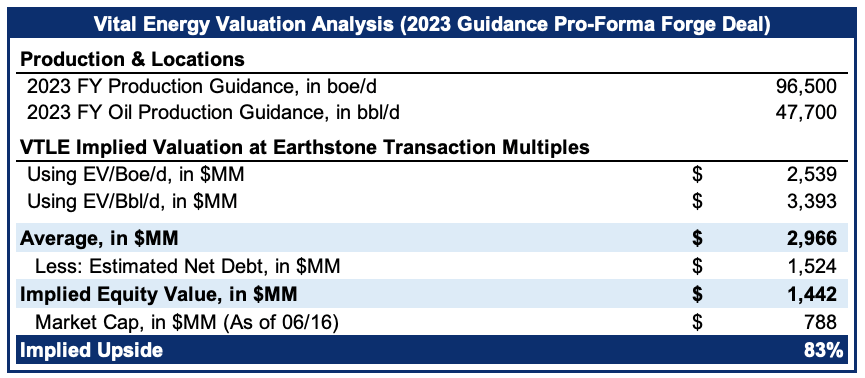 vital upside from earthstone deal