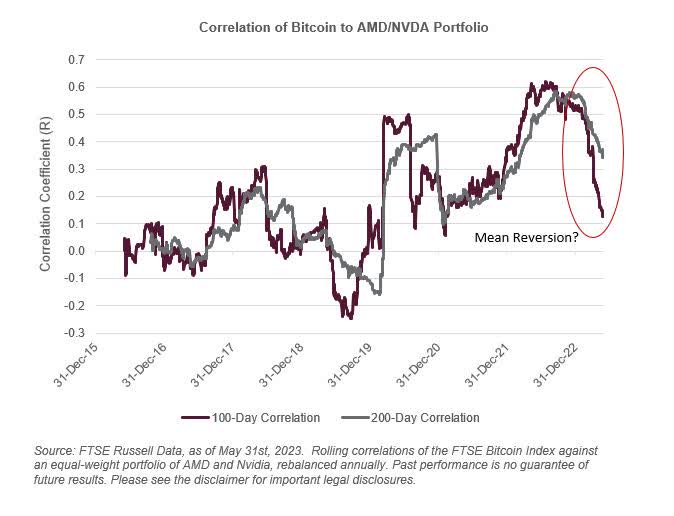 Correlation of Bitcoin to NVDA, AMD