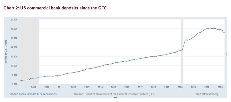 Chart 2: US commercial bank deposits since the GFC