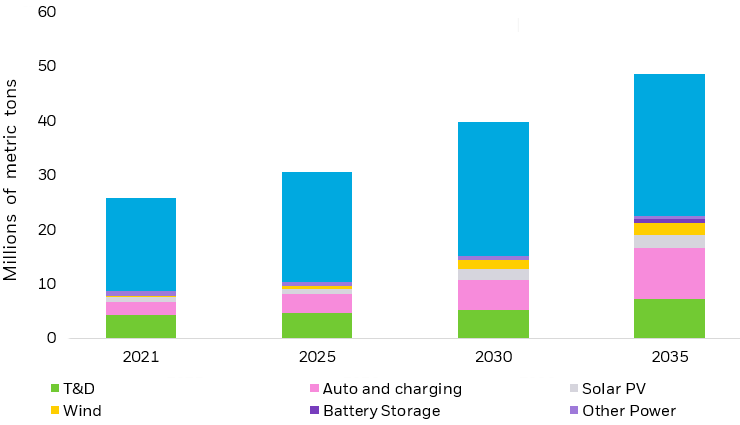 Bar chart showing the category breakdown of the global refined copper demand from 2021 to 2035 based on S&P Global’s “multitech mitigation scenario”, aligning with Biden administration’s net-zero ambitions.