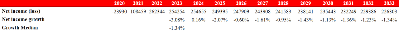 Source: My Financial Model