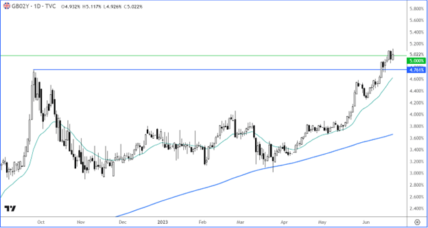 UK government bond yields