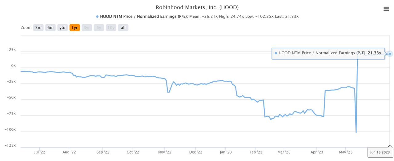 NTM P/E