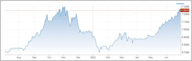 US Dollar / Chinese Yuan