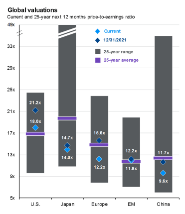 Global Valuations of Equity Markets