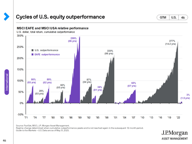 U.S. Vs. International Equity Performance