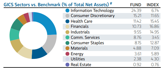 ETW Sector Allocation