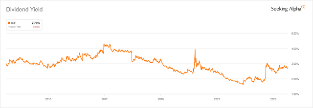 ICF Dividend Yield