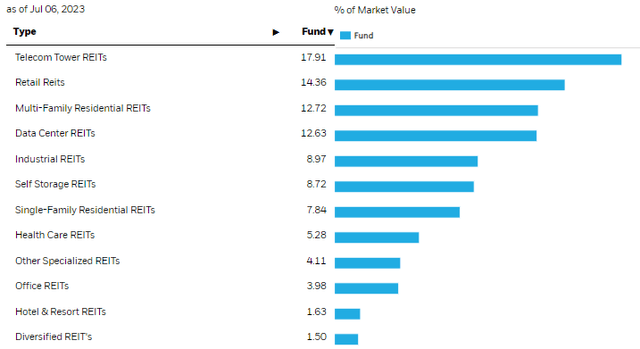 ICF REIT Sector Exposure Breakdown