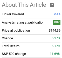 Stock Performance