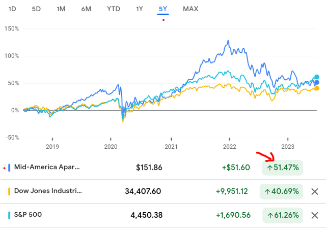 5-Year Chart