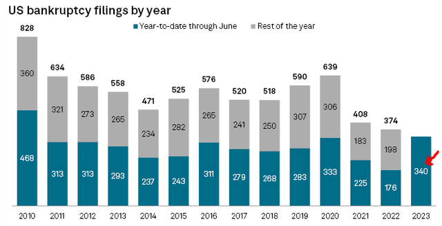 Bankruptcy Filings (U.S.)