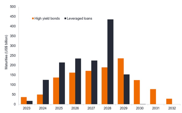 Volume of Debt Maturing (US)