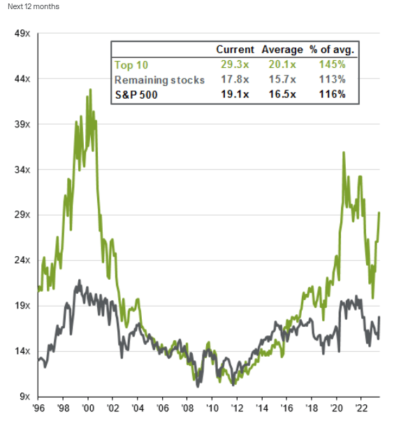 P/E Ratios (S&P 500)