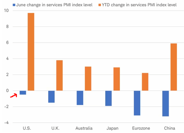 Services PMI Change (By Nation)