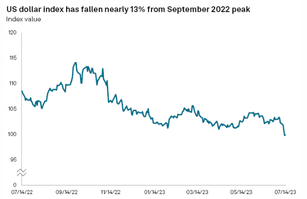 US Index