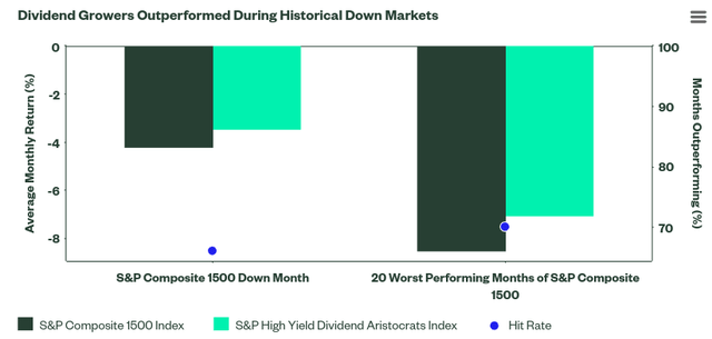 Dividend Growers Out-Performance