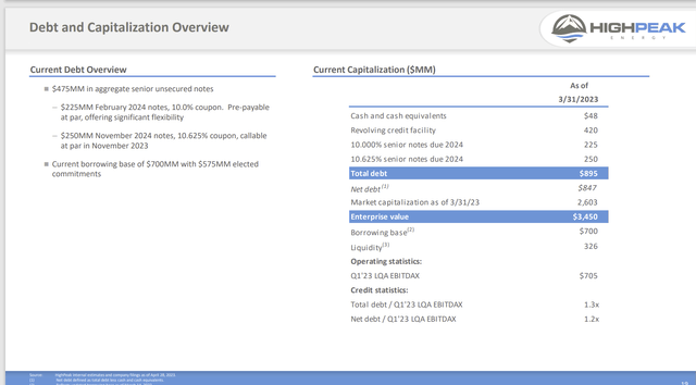 HighPeak Energy Debt And Capitalization Summary