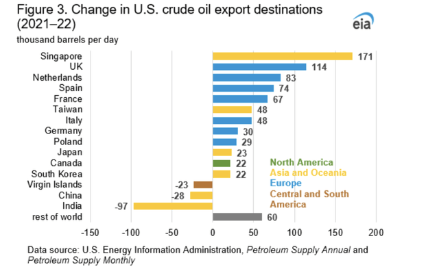 Us oil exports are changing