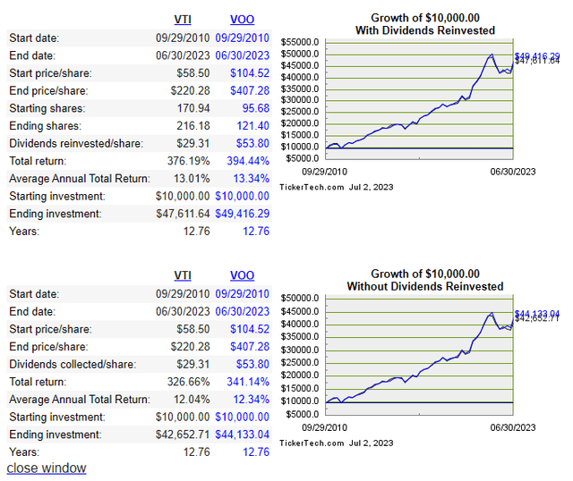 VTI vs VOO