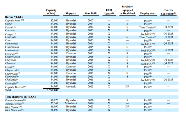 Fleet Breakdown