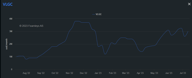 VLGC Charter Rates