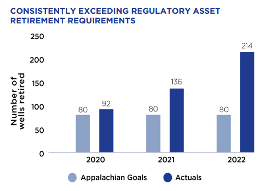 Exceeding Regulatory ARO Requirements