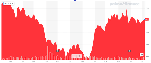 Share Price Chart