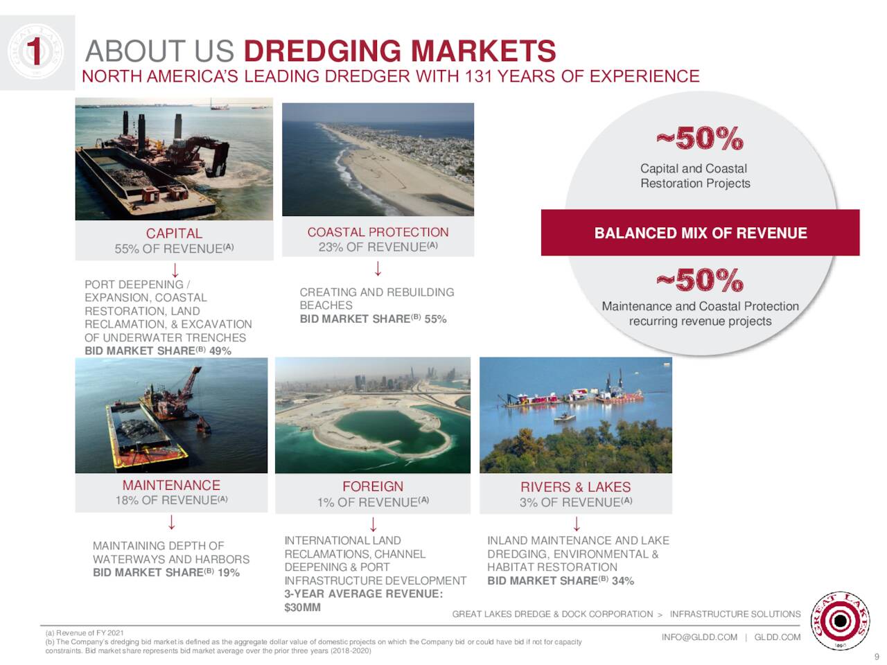 Company Business Breakdown