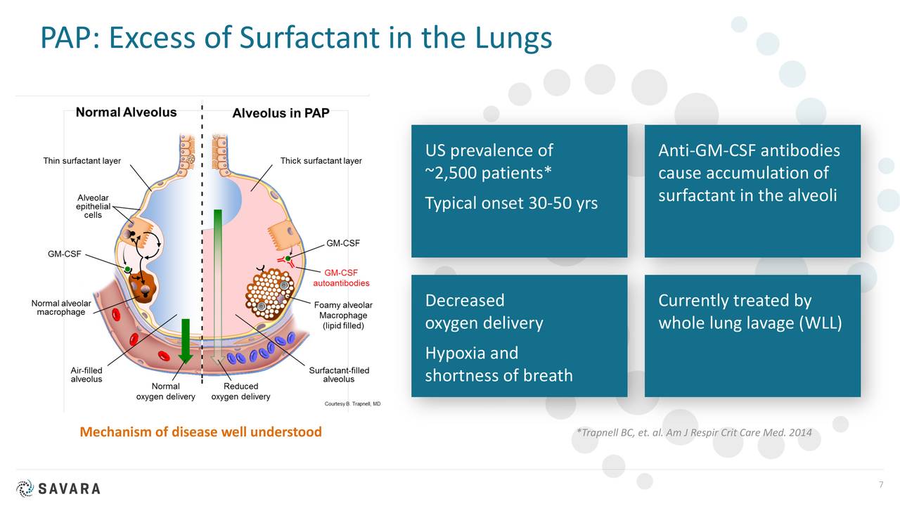 PAP: Excess of Surfactant in the Lungs