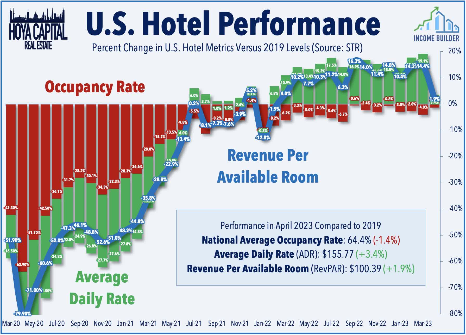 line and bar chart, depicting data as described in text