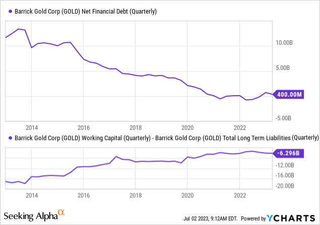 YCharts - Barrick Gold, Net Financial Debt & Net Long-term Liabilities, 10 Years