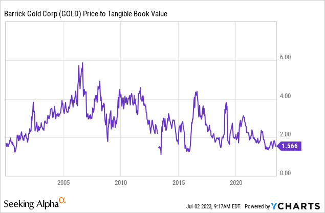 YCharts - Barrick Gold, Price to Tangible Book Value, Since 2000