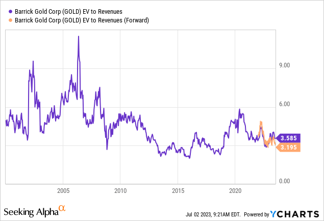 YCharts - Barrick Gold, EV to Revenues, Since 2000