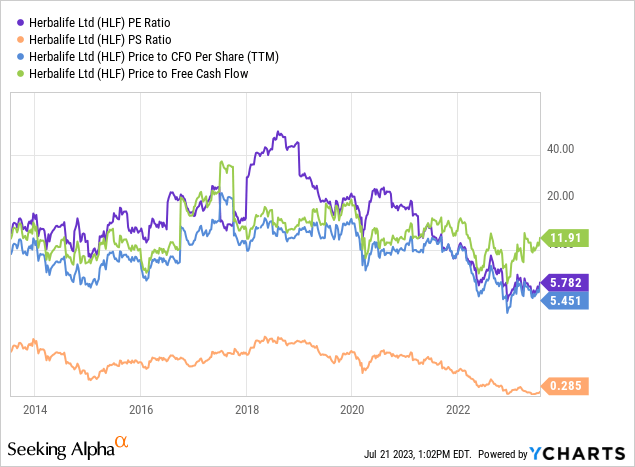 YCharts - Herbalife, Price to Basic Fundamental Valuations, 10 Years