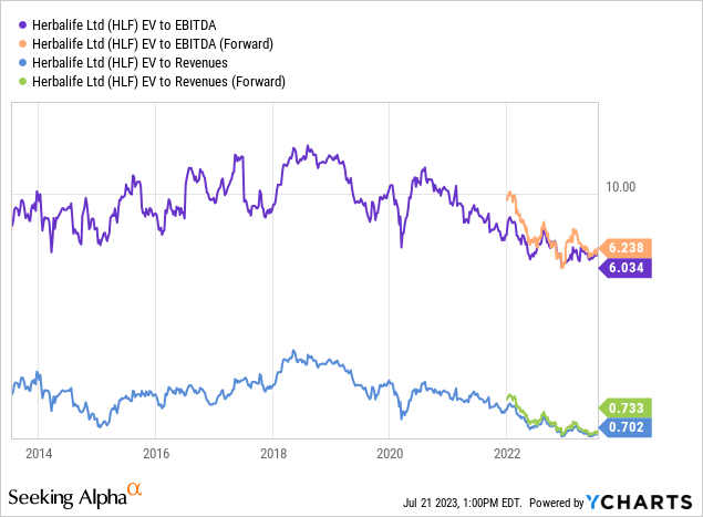 YCharts - Herbalife, Enterprise Valuations on EBITDA & Sales, 10 Years